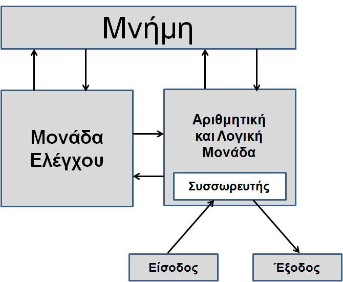 Ο υπολογιστής μας αποτελείται από την κεντρική μονάδα και τις περιφερειακές συσκευές (που εξασφαλίζουν είσοδο και έξοδο).