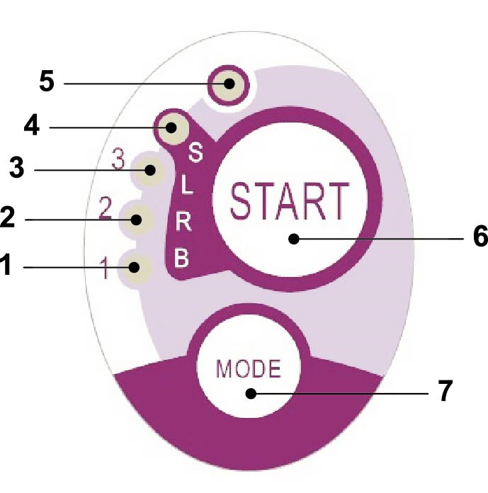 Περιγραφή του πληκτρολογίου εντολών. 1 LED 1 (κύκλος STANDARD): Εκπομπή 1000 mw/cm2 για 20 δευτερόλεπτα (αυτός ο κύκλος είναι ο κύκλος προεπιλογής τη στιγμή της πώλησης).