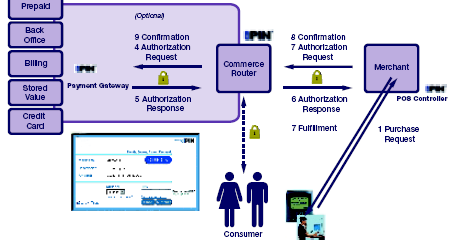 ipin Commerce router: ιαχειρίζεται τους λογαριασµούς και τις συναλλαγές των πελατών Merchant POS controller: Λογισµικό που συνδέεται στο POS και προωθεί πληροφορίες συναλλαγής από και προς τον