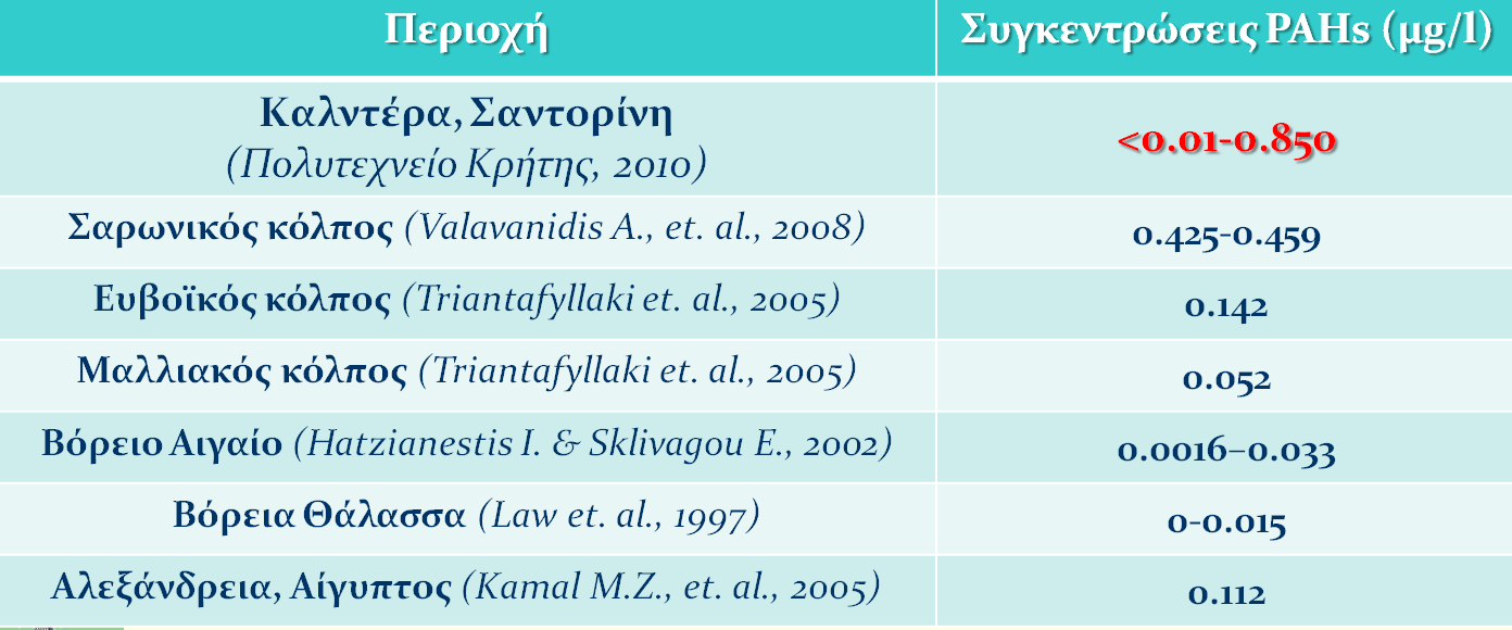 199 Πίλαθαο 10.1. πγθεληξψζεηο Πνιπθπθιηθψλ Αξσκαηηθψλ Τδξνγνλαλζξάθσλ (PAHs) ζηελ ζαιάζζηα ζηήιε ηεο Καιληέξαο θαη άιισλ πεξηνρψλ. 4.