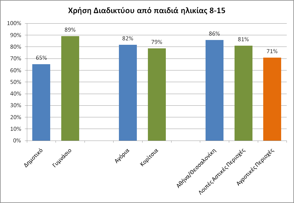 1.3. Έρευνα Παρατηρητηρίου για την Κοινωνία της Πληροφορίας Σύμφωνα με τις μετρήσεις του Παρατηρητηρίου για την Κοινωνία της Πληροφορίας που διενεργήθηκαν το τελευταίο τρίμηνο του 2008 σε πανελλαδικό