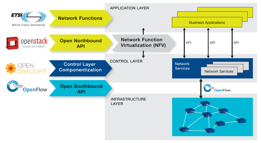 NFV and