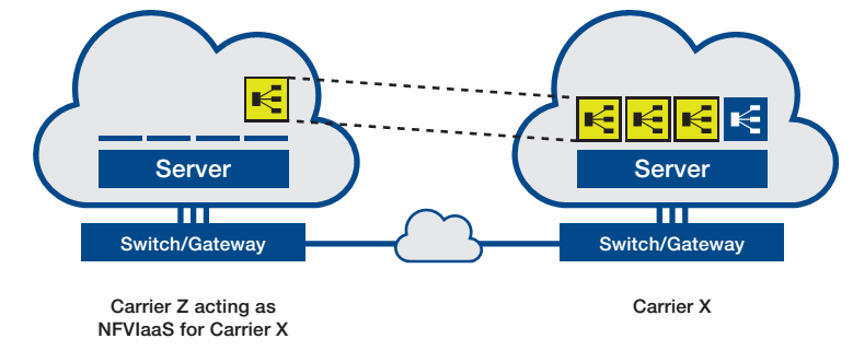 NFV INFRASTRUCTURE AS A SERVICE NFVIaaS offers a means for carrier Z to lease NFV infrastructure (compute, network, hypervisors, etc.