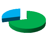 C-RAN Clean System Target Construction cost per site reduced by 1/3 Power consumption reduced by at