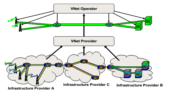 Network Virtualization: Business roles Network virtualization refers to the creation of a set of overlay architectures built on top of one or more existing physical infrastructures.