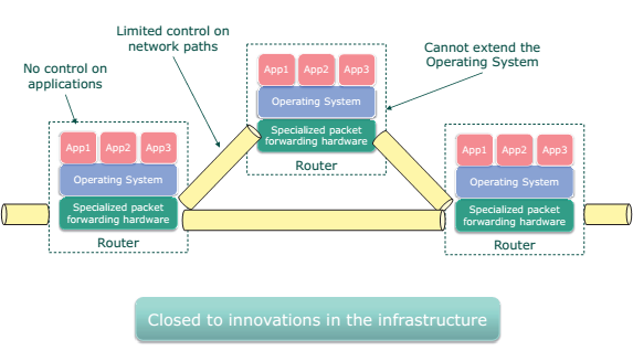 Internet, after 30+ years Almost the same protocols, same philosophy Reason: static and