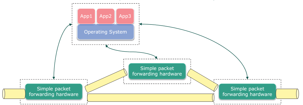 Software Defined Network Paradigm that introduces the possibility to program the network Based on three pillars