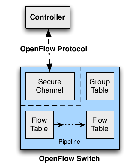 OpenFlow Switch An OpenFlow Switch consists of : one or more flow tables and a group table, which perform packet lookups and forwarding an OpenFlow channel to an external controller The