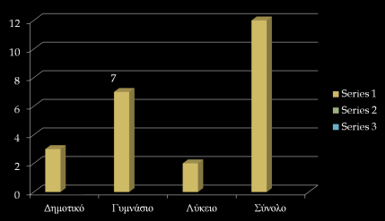 14. Από πού βρίσκεις χρήματα για να αγοράσεις τσιγάρα? Χαρτζιλίκι Δουλειά Άλλο 15.