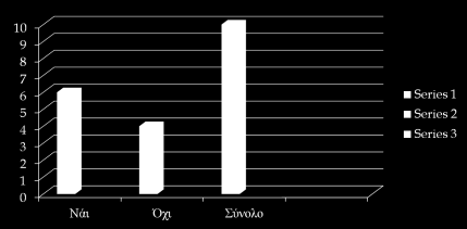Η ομάδα μας ασχολήθηκε με την Α Λυκείου και από την όλη έρευνα καταλήξαμε στα εξής: Απ τα 81 παιδιά που απάντησαν, τα 32 είναι αγόρια και 49 είναι κορίτσια, ενώ από αυτά 12 είναι καπνιστές και 65 μη