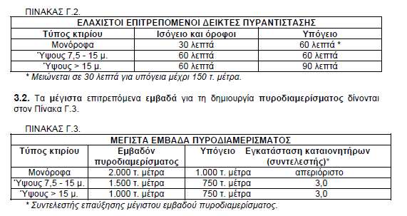 3.3. Δπηθίλδπλνη ρώξνη ζχκθσλα κε ηελ παξάγξαθν 3.2.5. ησλ Γελ. Γηαηάμεσλ ζπκπεξηιακβαλνκέλσλ θαη ησλ καγεηξείσλ, πιπληεξίσλ, ρψξσλ ζπγθέληξσζεο απνξξηκάησλ θ.ι.π., πξέπεη λ απνηεινχλ απηνηειή ππξνδηακεξίζκαηα αλεμαξηήησο εκβαδνχ, λα δηαζέηνπλ αλνίγκαηα εμαεξηζκνχ θαη λα κελ ηνπνζεηνχληαη θάησ ή δίπια απφ ηηο ηειηθέο εμφδνπο.