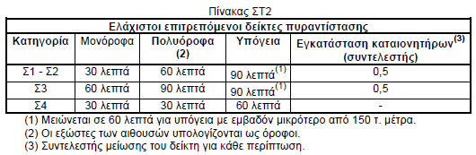 3.2. Υψξνο ζπλάζξνηζεο θνηλνχ ν νπνίνο βξίζθεηαη ζε ηζφγεην κνλφξνθν θηίξην ή ζε ηζφγεην κνλφξνθν ηκήκα θηηξίνπ δελ απαηηείηαη λα ππνδηαηξείηαη ζε επί κέξνπο ππξνδηακεξίζκαηα.