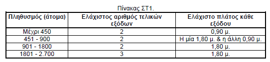 Γηα θάζε 900 άηνκα επηπιένλ πξνζηίζεηαη κία ηνπιάρηζηνλ έμνδνο κε ειάρηζην πιάηνο 1,80 κ. 6.2.2. Απαηηήζεηο γηα ρψξνπο κε ζηαζεξέο ζέζεηο. 6.2.2.1. ε ππαίζξηνπο ρψξνπο ζπλάζξνηζεο θνηλνχ κε ζηαζεξέο ζέζεηο ηζρχνπλ επί πιένλ θαη ηα εμήο: i.