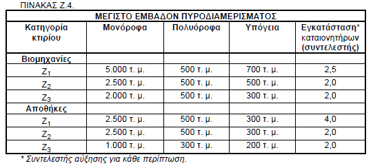 Θα πξέπεη επίζεο ν φγθνο ηνπ ππξνδηακεξίζκαηνο λα κε μεπεξλά: α) Βηνκεραλίεο Μνλφξνθεο 28.000 θπβ. κέηξα. Πνιπφξνθεο 3.000 θπβ. κέηξα β) Απνζήθεο Μνλφξνθεο 15.000 θπβ. κέηξα. Πνιπφξνθεο 3.000 θπβ. κέηξα 3.