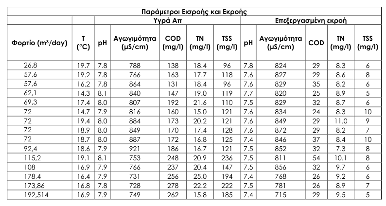 Πίνακασ 5.