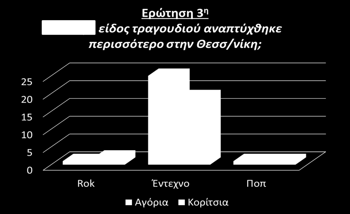 Στην ερώτηση «ξέρετε διάσημους τραγουδιστές με καριέρα σε όλο τον ελληνικό χώρο που κατάγονται από την Θεσσαλονίκη» η πλειοψηφία των κοριτσιών έγραψαν την Μαρινέλλα ενώ η πλειοψηφία των αγοριών