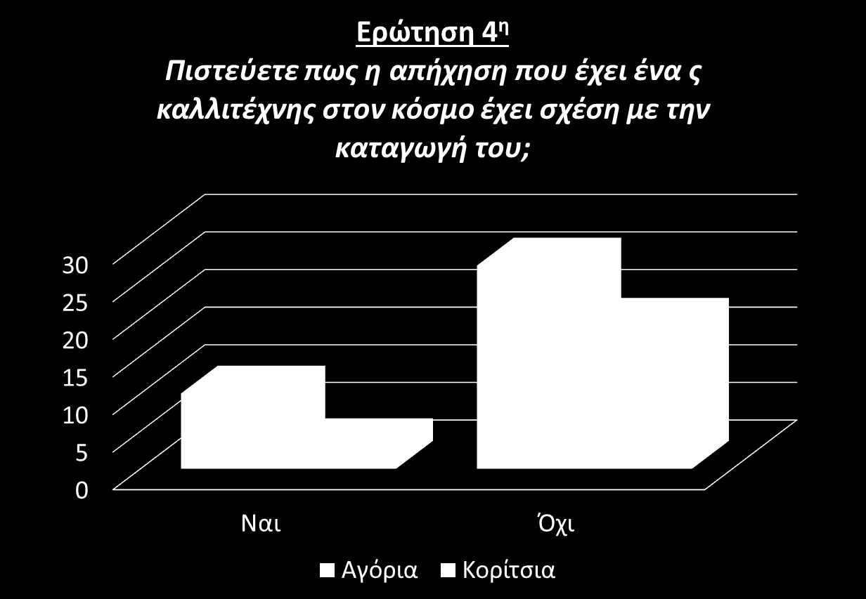 Θες/νικη» 23 αγορια και 18 κορίτσια απάντησαν έντεχνο ενώ ελάχιστο ποσοστό αγοριών και κοριτσιών απάντησαν τόσο ροκ όσο και ποπ.