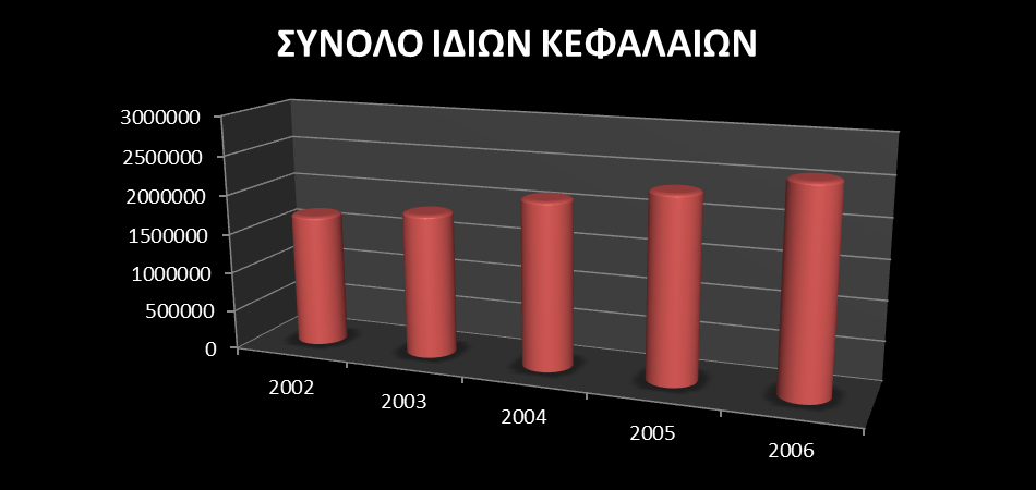 Από την άλλη πλευρά, τα Ίδια Κεφάλαια της επιχείρησης (παρακάτω διάγραμμα) παρουσιάζουν αύξουσα τάση, στοιχείο που είναι θετικό για