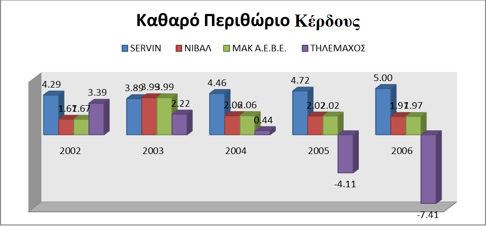 7.2. Αριθμοδείκτες Περιθωρίου Κέρδους Από τα διαγράμματα του Καθαρού Περιθώριου Κέρδους και Μικτού Περιθώριου Κέρδους, παρατηρούνται τα εξής: Η εταιρεία Servin παρουσιάζει μικρότερη αύξηση στο Καθαρό