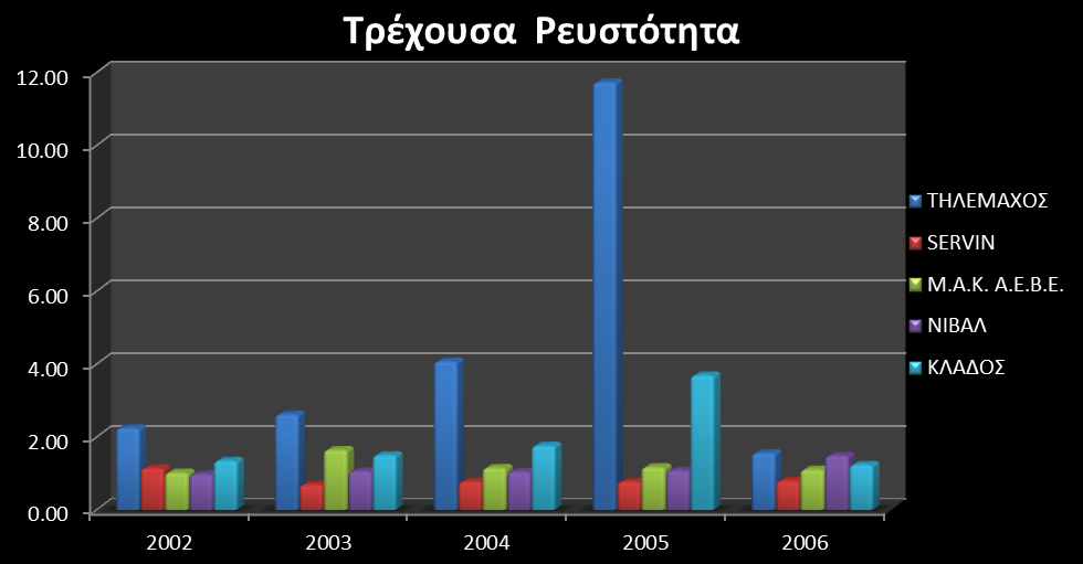 7.3. Αριθμοδείκτες Ρευστότητας 7.3.1.