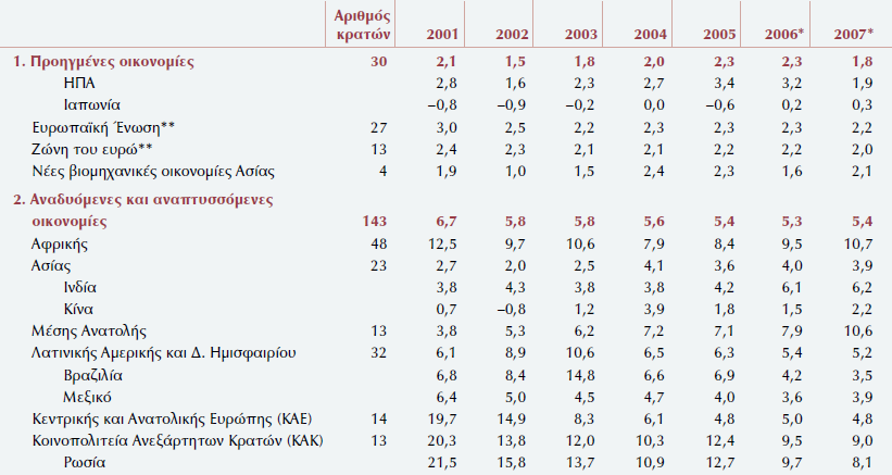 3.2. Παγκόσμιος Πληθωρισμός Ο παγκόσμιος πληθωρισμός, την πενταετία 2002-2006, ακολούθησε σε γενικές γραμμές ομαλή πορεία, στα πλαίσια της γενικότερης σημαντικής υποχώρησής του τις τελευταίες δύο