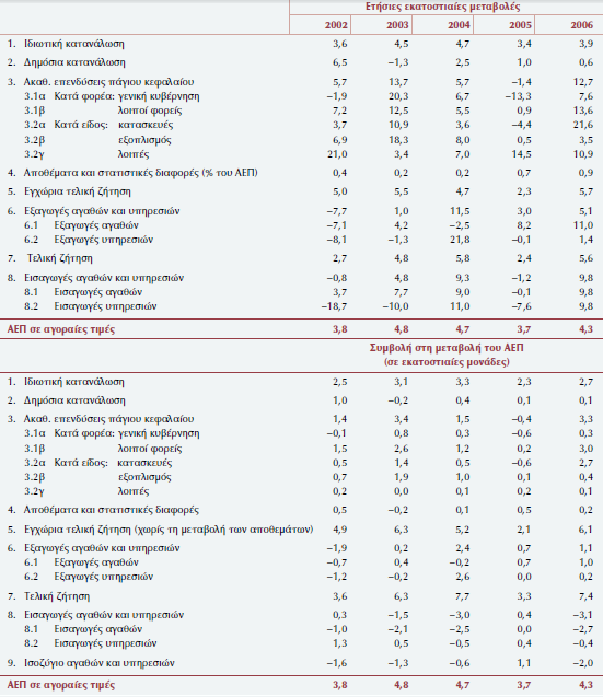 Πίνακας 4: Ακαθάριστη Δαπάνη της Οικονομίας και Ακαθάριστο Εγχώριο Προϊόν (Σταθερές