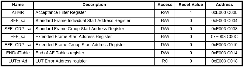 ΚΑΤΑΣΚΕΥΗ ΕΦΑΡΜΟΓΗΣ ΒΑΣΙΣΜΕΝΗΣ ΣΤΟ ΠΡΩΤΟΚΟΛΛΟ CAN Ελεγκτές CAN Πίνακας 20: Κεντρικοί καταχωρητές CAN [5] Ο έλεγχος κάθε καναλιού CAN ξεχωριστά γίνεται µέσα από µια σειρά καταχωρητών που ρυθµίζουν τη