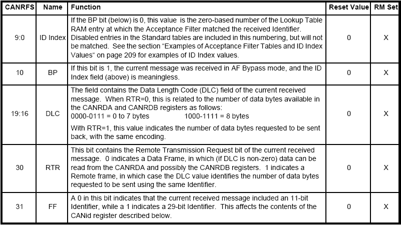 ΚΑΤΑΣΚΕΥΗ ΕΦΑΡΜΟΓΗΣ ΒΑΣΙΣΜΕΝΗΣ ΣΤΟ ΠΡΩΤΟΚΟΛΛΟ CAN Ελεγκτές CAN Πίνακας 29: Καταχωρητής CANRFS [5] Το αναγνωριστικό του τελευταίου µηνύµατος που ελήφθει τοποθετείται στον καταχωρητή CANRID και είναι
