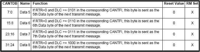 ΚΑΤΑΣΚΕΥΗ ΕΦΑΡΜΟΓΗΣ ΒΑΣΙΣΜΕΝΗΣ ΣΤΟ ΠΡΩΤΟΚΟΛΛΟ CAN Ελεγκτές CAN Πίνακας 32: Καταχωρητής CANTFI [5] Αντίστοιχα µε το σύστηµα λήψης, το αναγνωριστικό του µηνύµατος που πρόκειται να σταλεί γράφεται στον