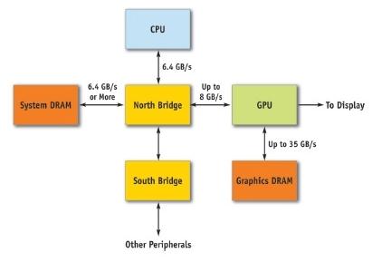 GPU (Graphics Processing Unit) αρχιτεκτονική : χρήση πολυεπεξεργαστικής κάρτας γραφικών Υβριδική Αρχιτεκτονική : Οι επεξεργαστές της κάρτας γραφικών είναι SIMD ενώ