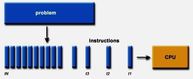 Παραδοσιακά, το λογισμικό γράφεται με στόχο την ακολουθιακή (σειραική) εκτέλεση: Ο υπολογιστής θεωρείται οτι έχει μια Κεντρική Μονάδα Επεξεργασίας (CPU); Το πρόβλημα (problem) επιλύεται με