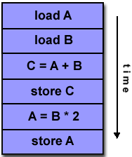 Ο τυπικός σειραικός (μη-παράλληλος) υπολογιστής Απλή εντολή: μόνο μια ροή εντολών εκτελείται από τη CPU σε κάθε χρονική στιγμή (δε λαμβάνεται υπ' όψη ο Παραλληλισμός Επιπέδου Εντολής, ILP) Απλό