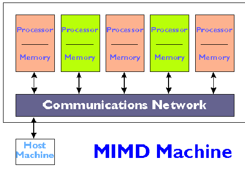 1. Οι μηχανές MIMD προσφέρουν ευελιξία,δηλαδή μπορούν είτε να χρησιμοποιηθούν σαν υπολογιστές ενός χρήστη όπου δίνεται η δυνατότητα επιτάχυνσης των εφαρμογών είτε σαν πολυπρογραμμαριζόμενες μηχανές