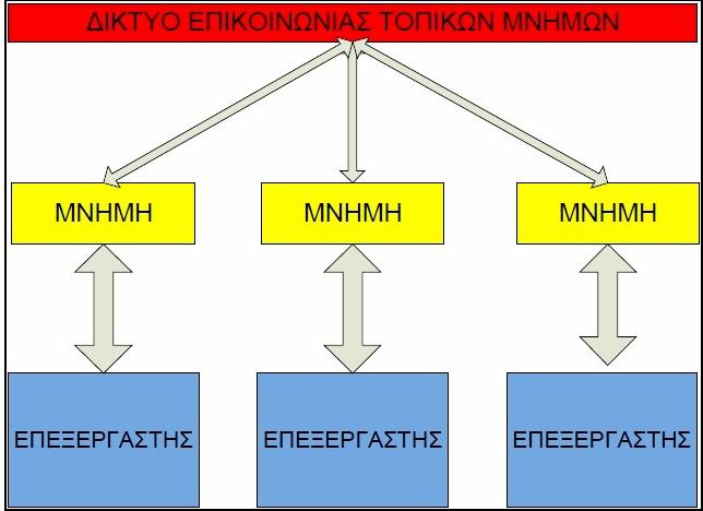 Οι δυο προηγούμενες κατηγορίες είναι οι βασικές αρχιτεκτονικές παράλληλων υπολογιστών.