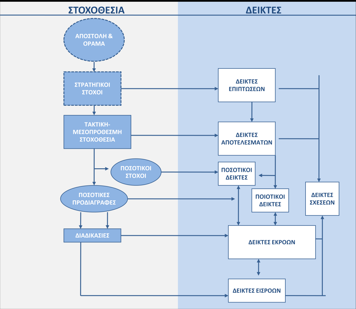 Θ διαδικαςία εξειδίκευςθσ τθσ ςτρατθγικισ/μακροπρόκεςμθσ ςε τακτικι/μεςοπρόκεςμθ ςτοχοκεςία οδθγεί ςτον κακοριςμό και ςτθ ςφνδεςθ των διαφορετικϊν επιπζδων ςτόχων με διαφορετικοφσ τφπουσ δεικτϊν,