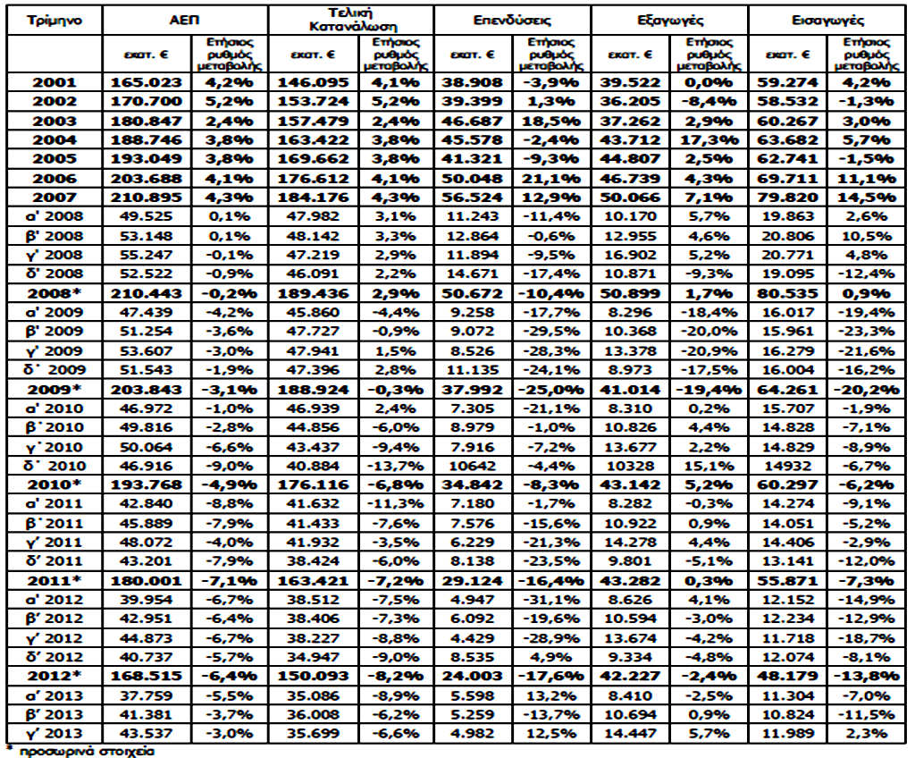 Από τθν άλλθ, οι ειςαγωγζσ εννεαμινου 2013 μειϊκθκαν κατά 5,4% ζναντι ςυρρίκνωςθσ των ειςαγωγϊν κατά 18,5% το αντίςτοιχο εννεάμθνο του 2012, ενϊ ςφμφωνα με τα προςωρινά ςτοιχεία οι ετιςιεσ ειςαγωγζσ