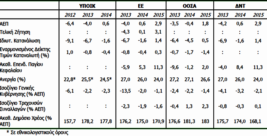 πλζον θ χϊρα με τα μεγαλφτερα ελλείμματα ςτθν Ευρωηϊνθ.