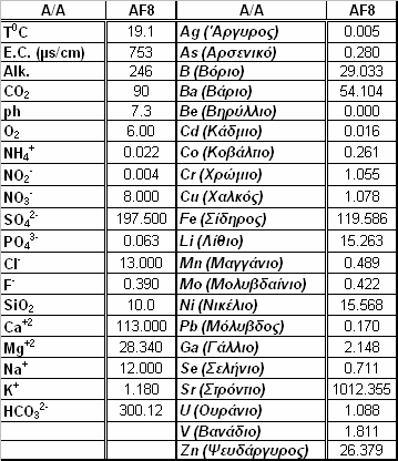 Πίνακας 5.13: Φυσικοχηµικές παράµετροι γεώτρησης ΑF8 Η παρουσία των τριαδικών λατυποπαγών στην ευρύτερη περιοχή διαπιστώνεται και από 2 γεωτρήσεις που πραγµατοποιήθηκαν από το Ι.Γ.Μ.Ε.