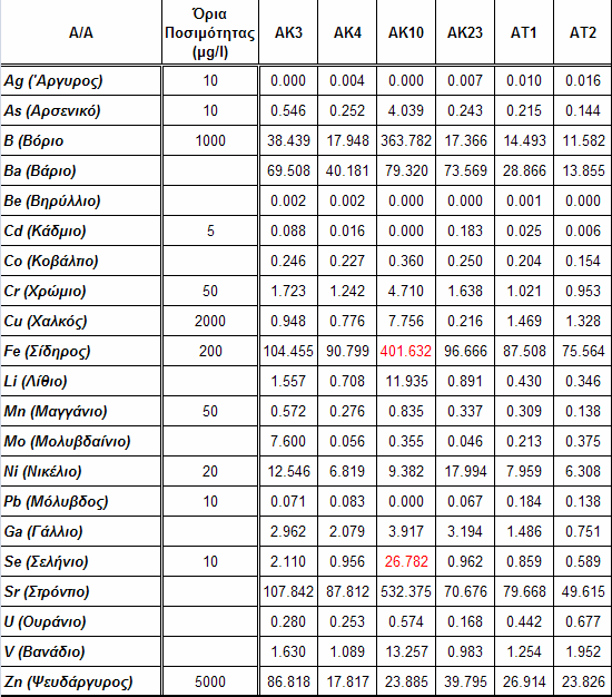 Πίνακας 5.5: Συγκεντρώσεις Ιχνοστοιχείων (σε µg/l) Το σελήνιο είναι ένα αµέταλλο της οµάδας του θείου, µε το οποίο παρουσιάζει χηµικά κάποιες οµοιότητες, είναι όµως λιγότερο σύνηθες από αυτό.