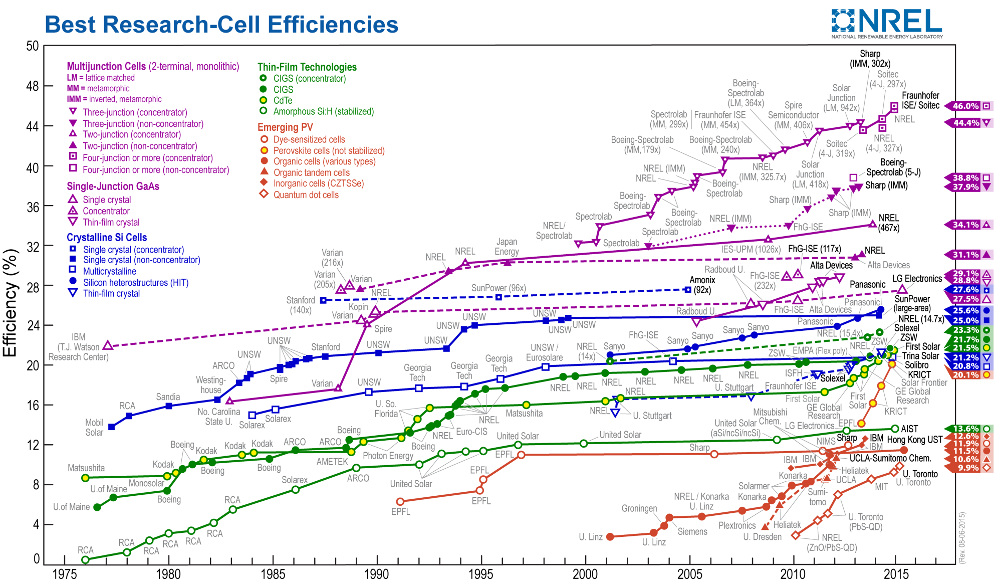 PVeff(rev150806)" by Sarah Kurtz and Keith Emery - National Renewable Energy Laboratory (NREL), Golden, CO.