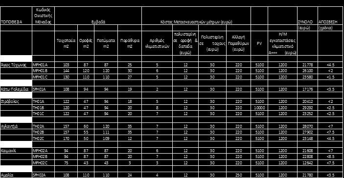 17 ΠΙΝΑΚΑΣ 7: Χρόνος απόσβεσης της αρχικής επένδυσης για το Φιλόδοξο Σενάριο για τα κτήρια που κατασκευάστηκαν πριν το 2006.