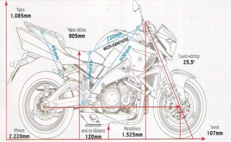 εικόνα 15,βασική γεωμετρία μιας μοτοσυκλέτας(πηγή:περιοδικό 4τροχοί) Kάποια άλλα στοιχεία που παίζουν καθοριστικό ρολό στη λειτουργιά και στην συμπεριφορά του οχήματος είναι το ύψος, το πλάτος και το