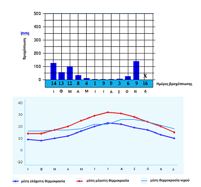 ΔΙΑΓΡΑΜΜΑ 4.3: ΜΕΣΗ ΒΡΟΧΟΠΤΩΣΗ & ΘΕΡΜΟΚΡΑΣΙΑ ΤΟ 2011. (Weather online) 4.