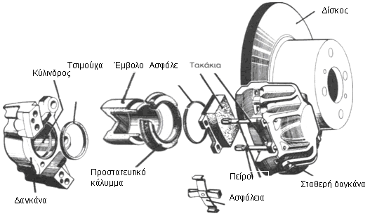 Όηαλ ν νδεγφο παηήζεη ην πεληάι ηνπ θξέλνπ, ην πγξφ έξρεηαη κε πίεζε πίζσ απ ηα έκβνια πνπ βξίζθνληαη κέζα ζηνπο 2 θπιίλδξνπο ηεο δαγθάλαο θαη ηα αλαγθάδεη λα ζθίμνπλ ην δίζθν αλάκεζά ηνπο θαη λα ηνλ