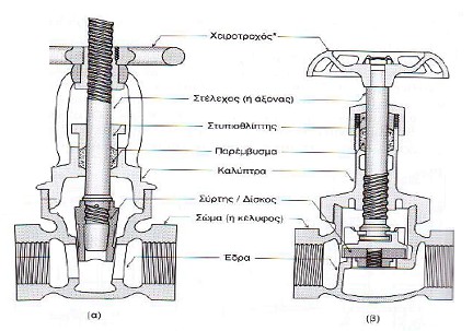 7 8 Τομή συρταρωτής (α) και σφαιρικής (β) βαλβίδας.