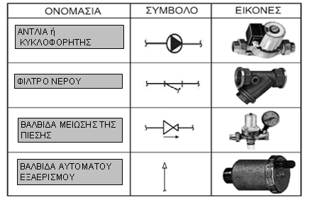 εγκαταστάσεων. Να τα ονομάσετε και να γράψετε τα σύμβολά τους.