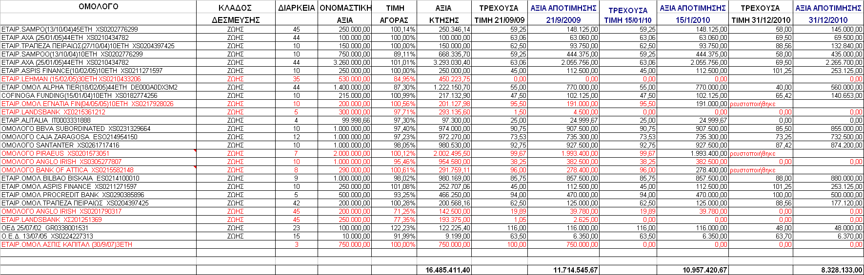 Ε.2.β ΣΠΣΟΣΓΑ Ε.2.α Ομόλογα Χαρτοφυλακίου Κλάδου Ι Ζωισ ΠΙΟΑΜΑ 8 Α.