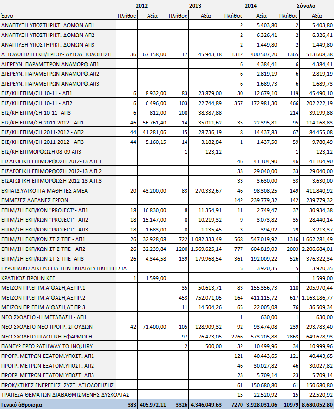 6.3.1.3.ii ΑΝΑΛΥΣΗ ΔΑΠΑΝΩΝ ΑΝΑ ΣΥΓΧΡΗΜΑΤΟΔΟΤΟΥΜΕΝΟ /