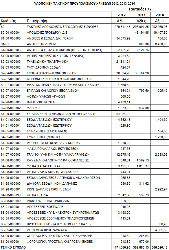 6.3.1.3.iii ΥΛΟΠΟΙΗΣΗ