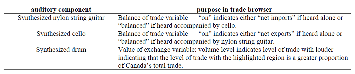 Πίνακας 5. Στοιχεία ήχου (Brauen & Taylor 2007) Εικόνα 5. Δια-συνδεδεμένος ήχος - Δυνατότητες Σχεδιασμού (Brauen και Taylor, 2007) 10.5. Ηχητικός Χάρτης της Ανταρκτικής 10.5.1. Επισκόπηση Οι Caquard et al.